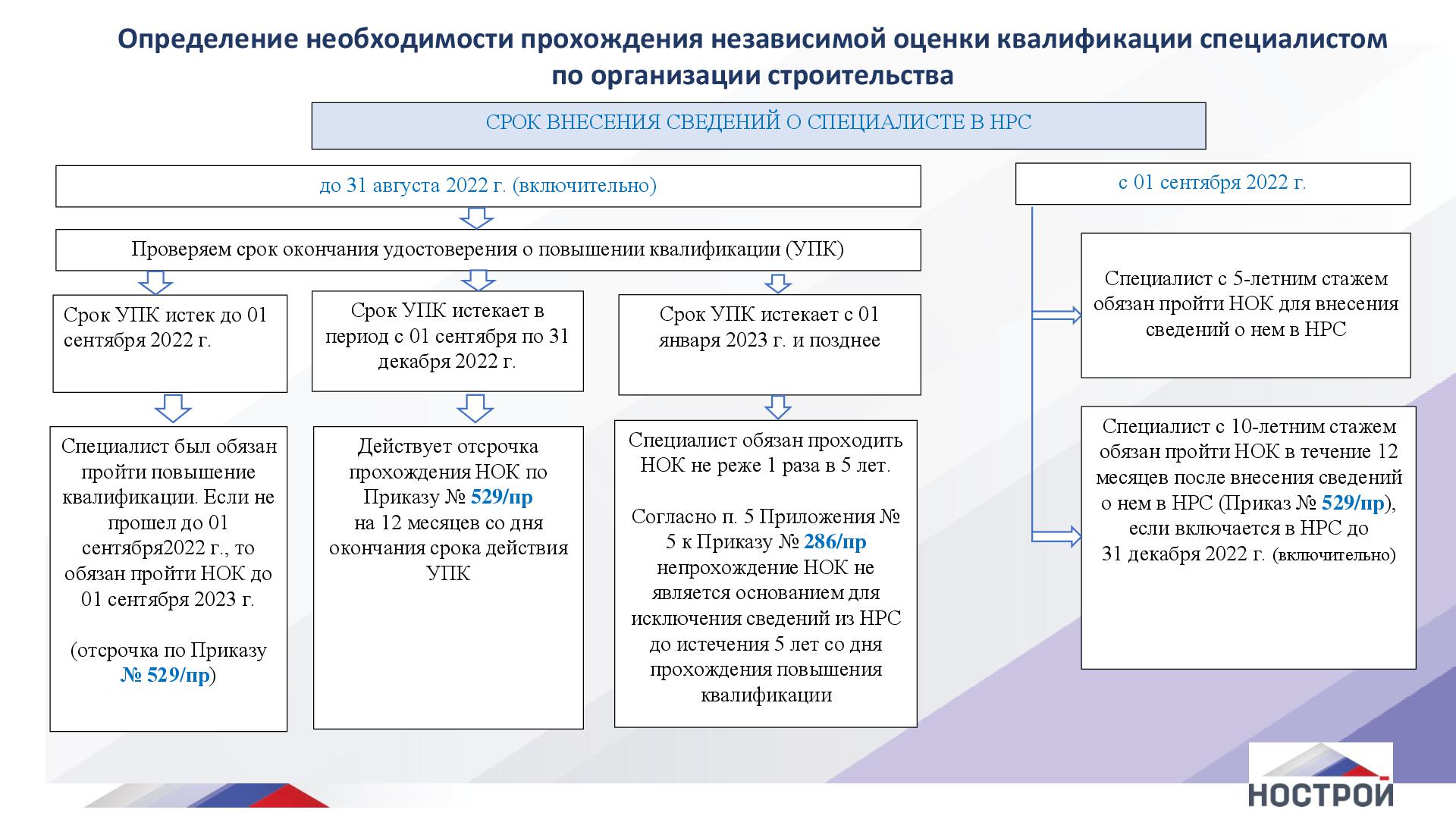 Независимая оценка квалификации для нрс